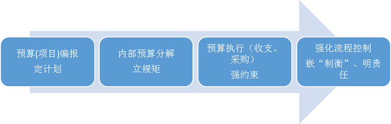 元內(nèi)控系統(tǒng)重預(yù)防、強控制