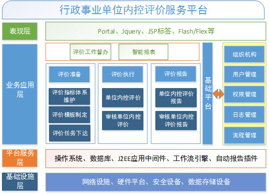 元內(nèi)控評價系統(tǒng)系統(tǒng)結構